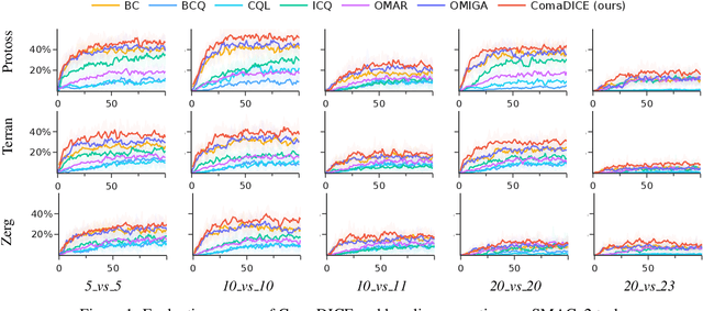 Figure 2 for ComaDICE: Offline Cooperative Multi-Agent Reinforcement Learning with Stationary Distribution Shift Regularization