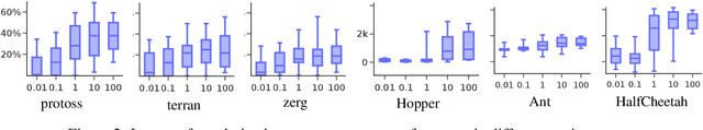 Figure 4 for ComaDICE: Offline Cooperative Multi-Agent Reinforcement Learning with Stationary Distribution Shift Regularization
