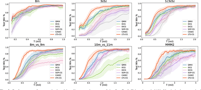Figure 3 for Inferring Latent Temporal Sparse Coordination Graph for Multi-Agent Reinforcement Learning