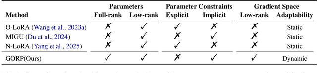 Figure 1 for Continual Gradient Low-Rank Projection Fine-Tuning for LLMs