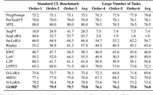 Figure 3 for Continual Gradient Low-Rank Projection Fine-Tuning for LLMs