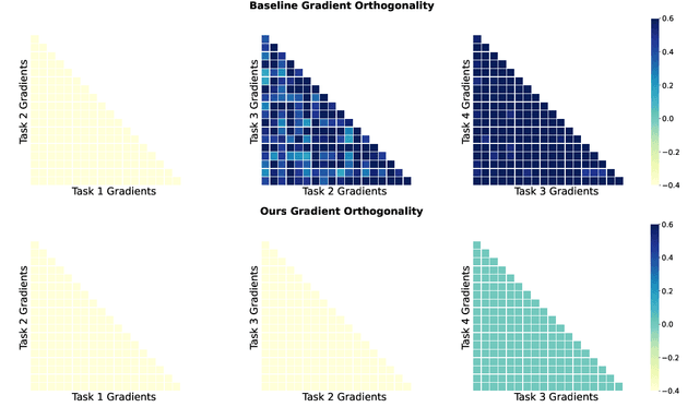 Figure 4 for Continual Gradient Low-Rank Projection Fine-Tuning for LLMs