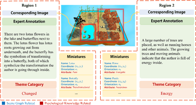 Figure 3 for See Your Heart: Psychological states Interpretation through Visual Creations