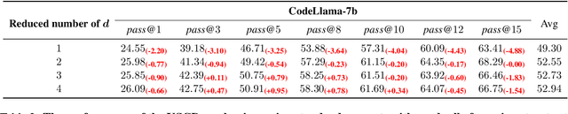 Figure 4 for $\mathbb{USCD}$: Improving Code Generation of LLMs by Uncertainty-Aware Selective Contrastive Decoding