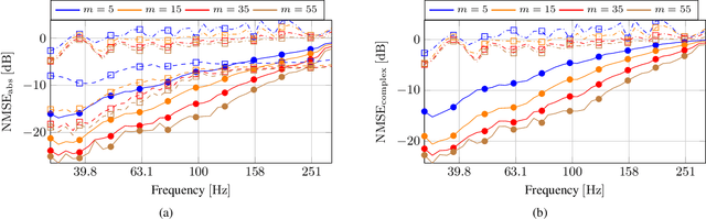 Figure 2 for Room transfer function reconstruction using complex-valued neural networks and irregularly distributed microphones