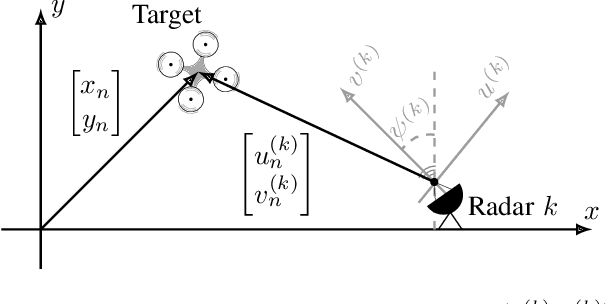 Figure 3 for Distributed Algorithm for Cooperative Joint Localization and Tracking Using Multiple-Input Multiple-Output Radars