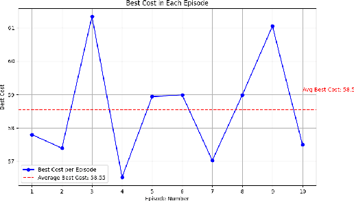 Figure 4 for Reinforcement Learning Controlled Adaptive PSO for Task Offloading in IIoT Edge Computing