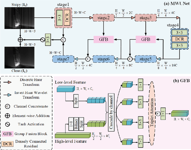 Figure 4 for DestripeCycleGAN: Stripe Simulation CycleGAN for Unsupervised Infrared Image Destriping