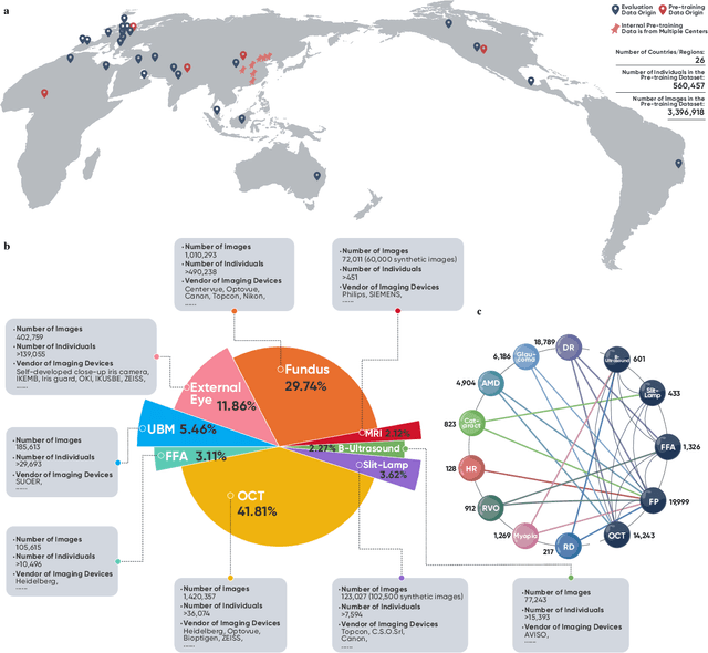 Figure 2 for VisionFM: a Multi-Modal Multi-Task Vision Foundation Model for Generalist Ophthalmic Artificial Intelligence
