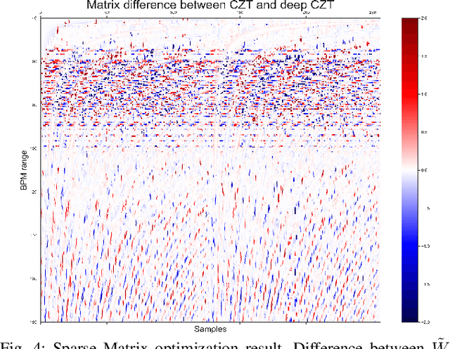 Figure 4 for Deep adaptative spectral zoom for improved remote heart rate estimation