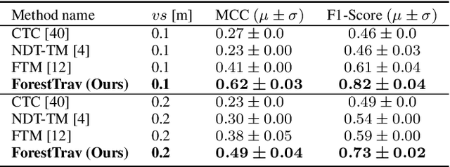 Figure 4 for ForestTrav: Accurate, Efficient and Deployable Forest Traversability Estimation for Autonomous Ground Vehicles