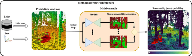 Figure 3 for ForestTrav: Accurate, Efficient and Deployable Forest Traversability Estimation for Autonomous Ground Vehicles