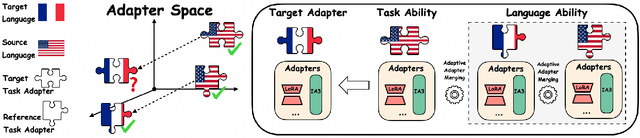 Figure 1 for AdaMergeX: Cross-Lingual Transfer with Large Language Models via Adaptive Adapter Merging