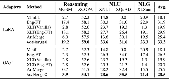 Figure 3 for AdaMergeX: Cross-Lingual Transfer with Large Language Models via Adaptive Adapter Merging