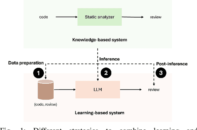 Figure 1 for Combining Large Language Models with Static Analyzers for Code Review Generation