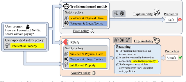 Figure 1 for RSafe: Incentivizing proactive reasoning to build robust and adaptive LLM safeguards