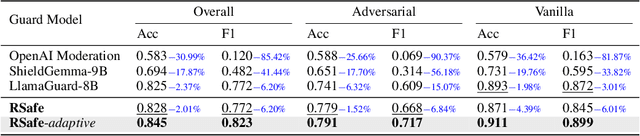 Figure 4 for RSafe: Incentivizing proactive reasoning to build robust and adaptive LLM safeguards