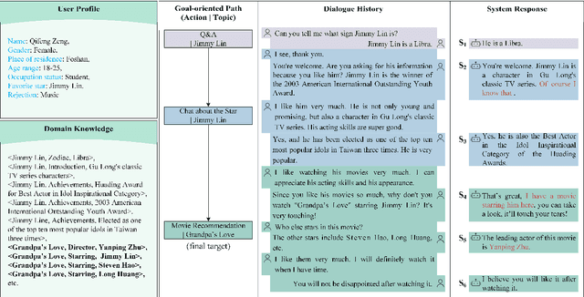 Figure 1 for Enhancing Goal-oriented Proactive Dialogue Systems via Consistency Reflection and Correction