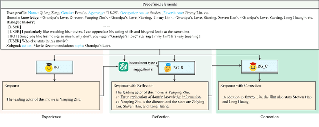 Figure 3 for Enhancing Goal-oriented Proactive Dialogue Systems via Consistency Reflection and Correction