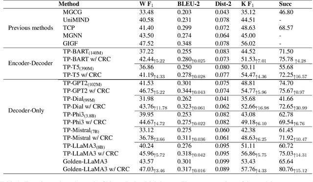 Figure 2 for Enhancing Goal-oriented Proactive Dialogue Systems via Consistency Reflection and Correction
