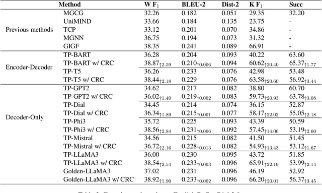 Figure 4 for Enhancing Goal-oriented Proactive Dialogue Systems via Consistency Reflection and Correction