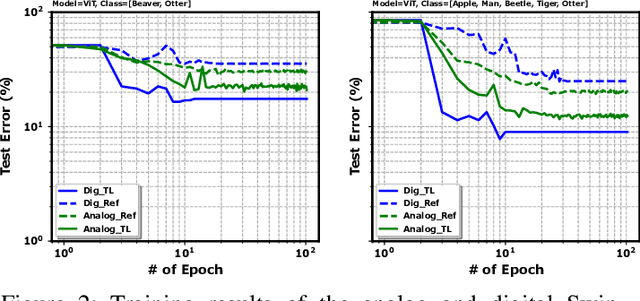 Figure 2 for Assessing the Performance of Analog Training for Transfer Learning