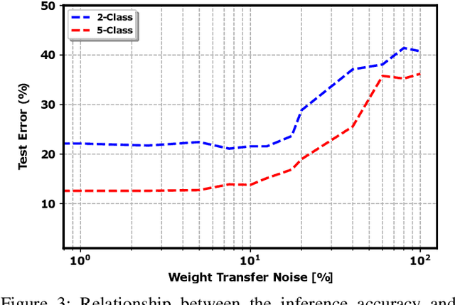 Figure 3 for Assessing the Performance of Analog Training for Transfer Learning