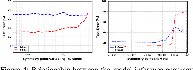 Figure 4 for Assessing the Performance of Analog Training for Transfer Learning