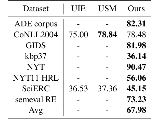 Figure 4 for InstructUIE: Multi-task Instruction Tuning for Unified Information Extraction