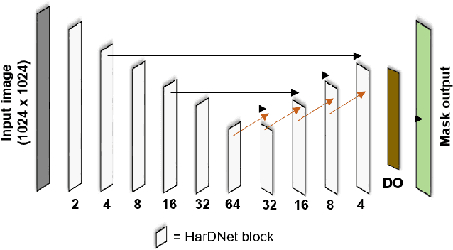 Figure 1 for Active learning for efficient annotation in precision agriculture: a use-case on crop-weed semantic segmentation