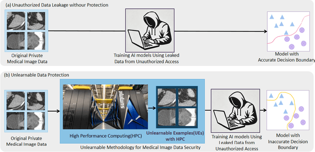 Figure 1 for Scale-up Unlearnable Examples Learning with High-Performance Computing