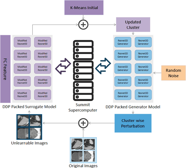 Figure 3 for Scale-up Unlearnable Examples Learning with High-Performance Computing