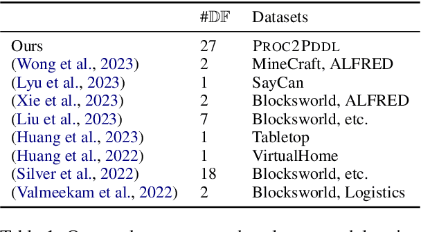 Figure 2 for PROC2PDDL: Open-Domain Planning Representations from Texts
