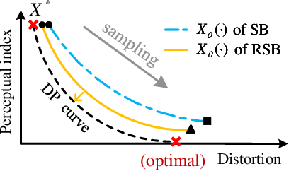 Figure 1 for Regularized Schrödinger Bridge: Alleviating Distortion and Exposure Bias in Solving Inverse Problems