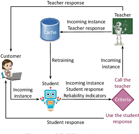 Figure 1 for Cache me if you Can: an Online Cost-aware Teacher-Student framework to Reduce the Calls to Large Language Models