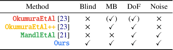 Figure 3 for Blind Augmentation: Calibration-free Camera Distortion Model Estimation for Real-time Mixed-reality Consistency