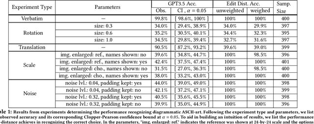 Figure 1 for Testing the Depth of ChatGPT's Comprehension via Cross-Modal Tasks Based on ASCII-Art: GPT3.5's Abilities in Regard to Recognizing and Generating ASCII-Art Are Not Totally Lacking