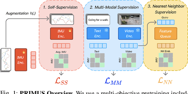 Figure 1 for PRIMUS: Pretraining IMU Encoders with Multimodal Self-Supervision