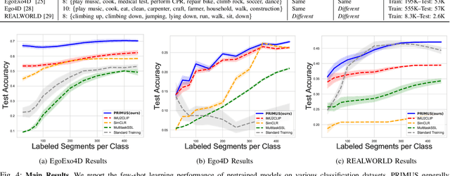 Figure 4 for PRIMUS: Pretraining IMU Encoders with Multimodal Self-Supervision