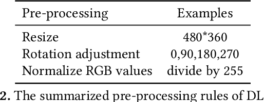 Figure 4 for Beyond the Model: Data Pre-processing Attack to Deep Learning Models in Android Apps