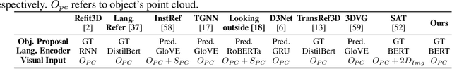 Figure 2 for Look Around and Refer: 2D Synthetic Semantics Knowledge Distillation for 3D Visual Grounding