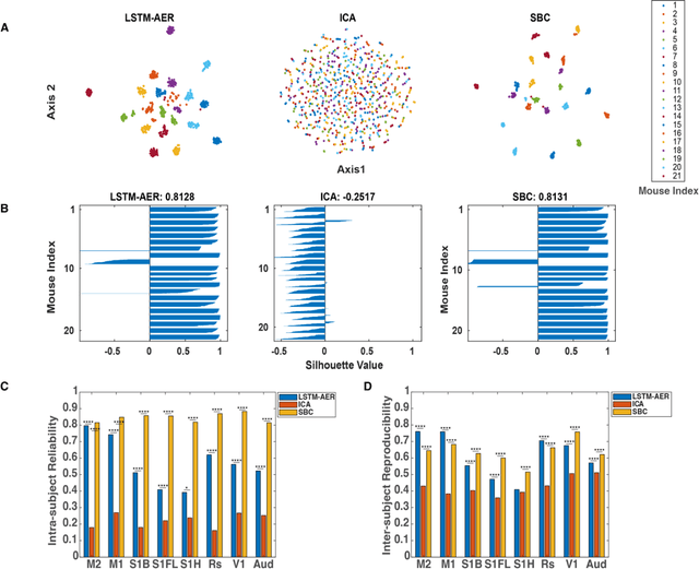 Figure 3 for Identifying Functional Brain Networks of Spatiotemporal Wide-Field Calcium Imaging Data via a Long Short-Term Memory Autoencoder