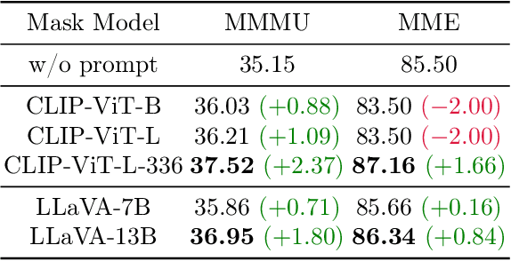Figure 2 for Attention Prompting on Image for Large Vision-Language Models