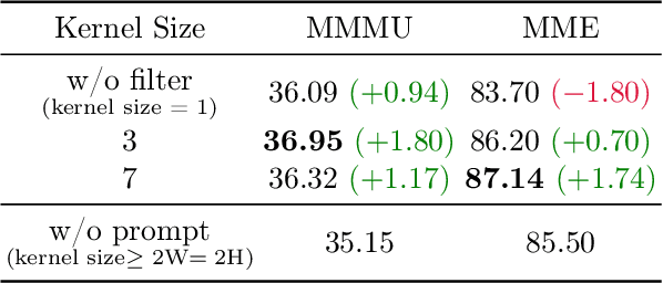 Figure 4 for Attention Prompting on Image for Large Vision-Language Models