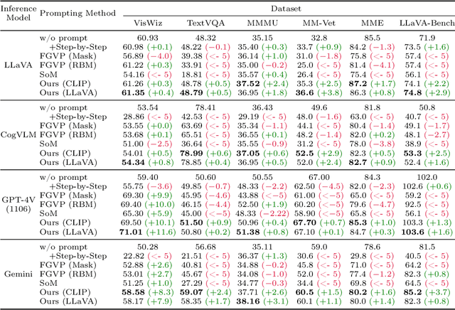 Figure 1 for Attention Prompting on Image for Large Vision-Language Models