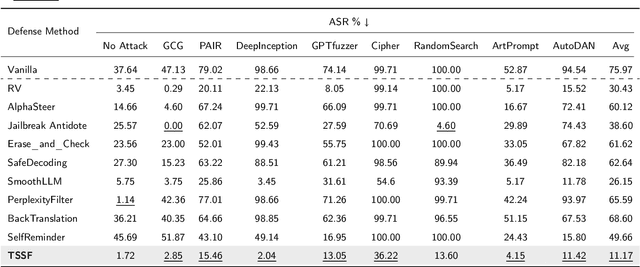 Figure 2 for Unified Defense for Large Language Models against Jailbreak and Fine-Tuning Attacks in Education