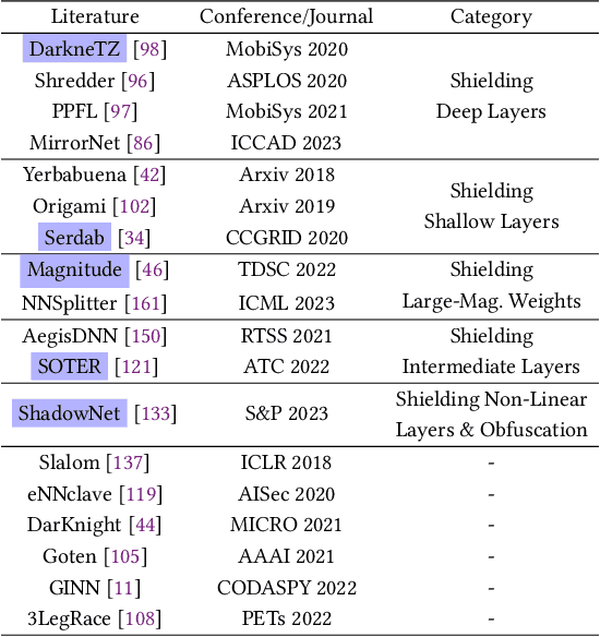 Figure 4 for TEESlice: Protecting Sensitive Neural Network Models in Trusted Execution Environments When Attackers have Pre-Trained Models