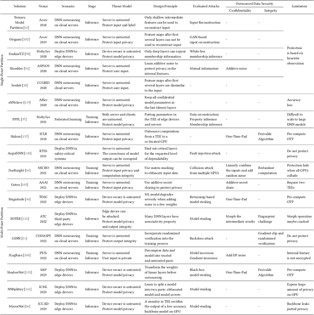 Figure 2 for TEESlice: Protecting Sensitive Neural Network Models in Trusted Execution Environments When Attackers have Pre-Trained Models