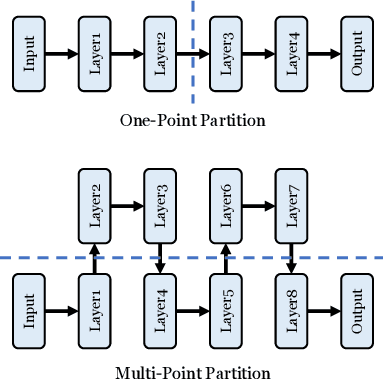 Figure 3 for TEESlice: Protecting Sensitive Neural Network Models in Trusted Execution Environments When Attackers have Pre-Trained Models