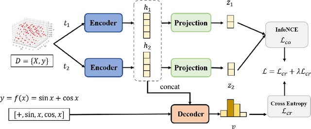 Figure 1 for DN-CL: Deep Symbolic Regression against Noise via Contrastive Learning